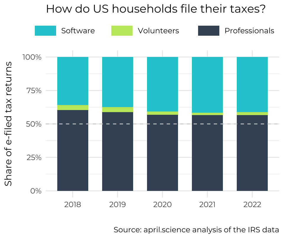 Use of paid preparers by US households remained stable
